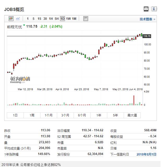 前程无忧今年累涨逾80% 后市尚有底气持续上