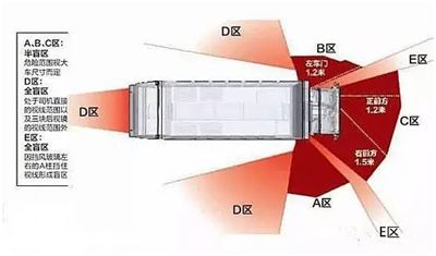 大货车盲区示意图