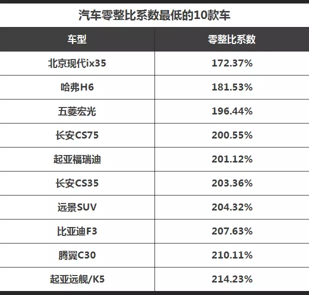 揭秘汽车零整比修车最贵vs最便宜