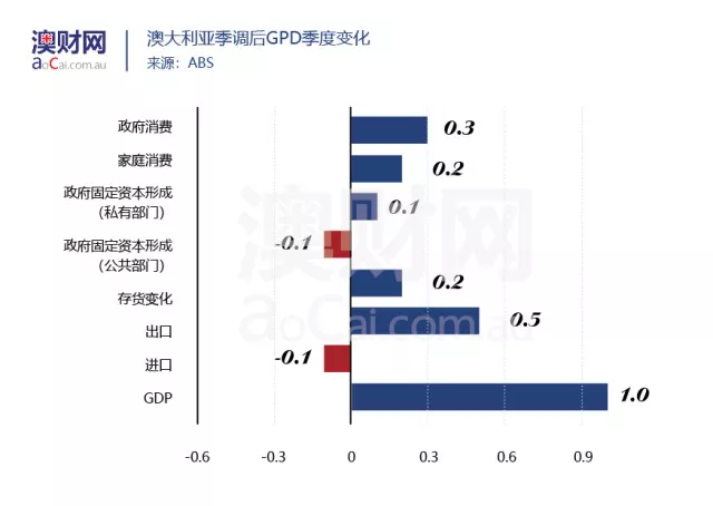 澳大利亚整个gdp_实时