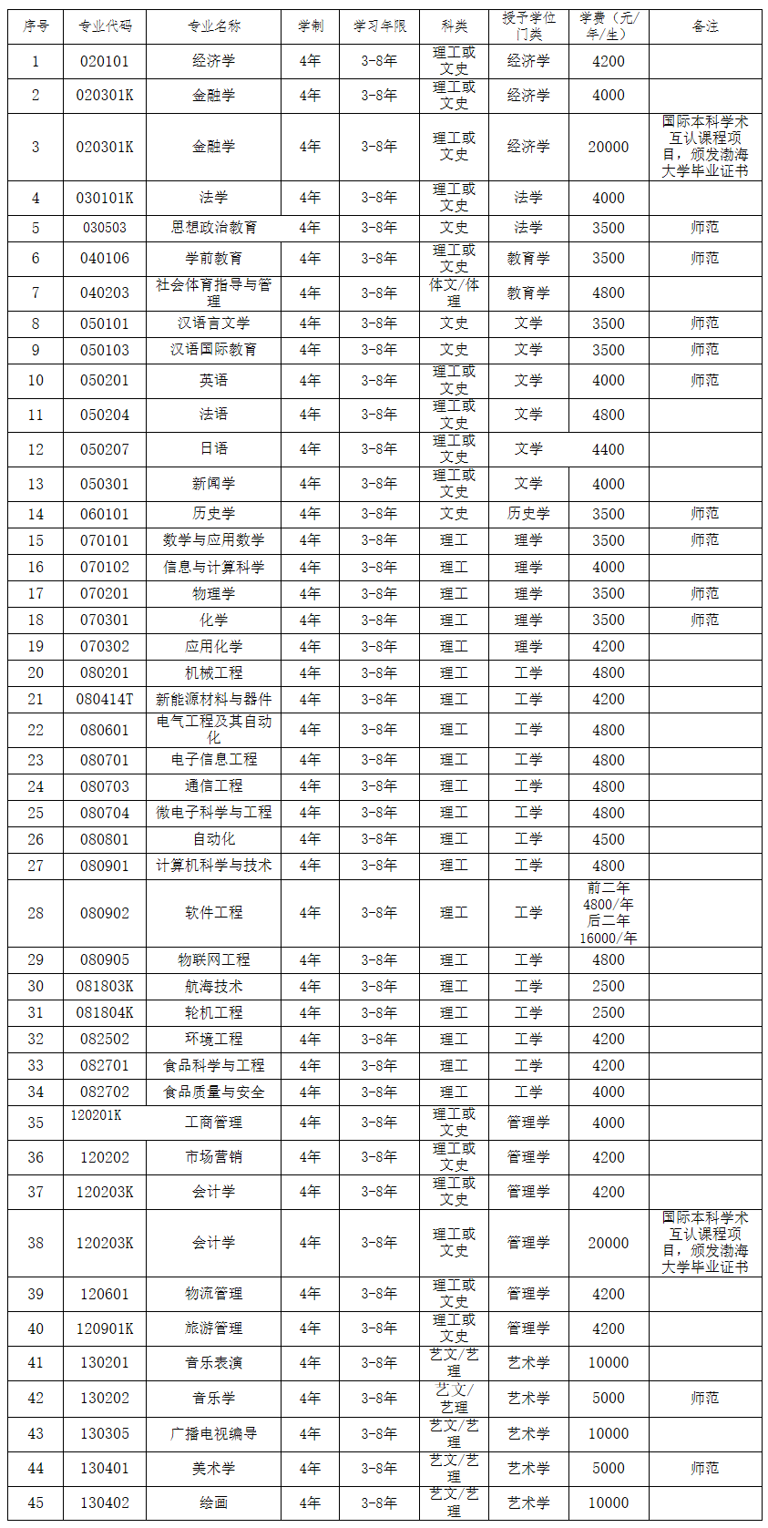 渤海大学2018年普通类专业招生章程