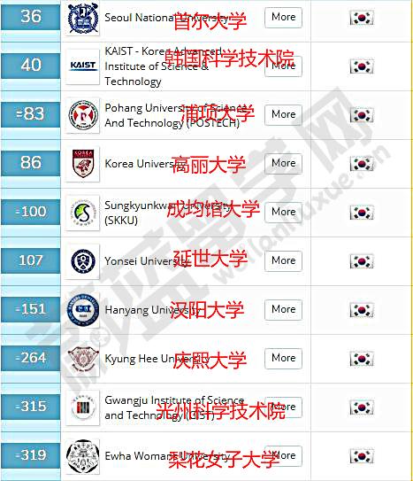 2019韩国大学排行榜_2019全球各大排行榜中的韩国大学排名