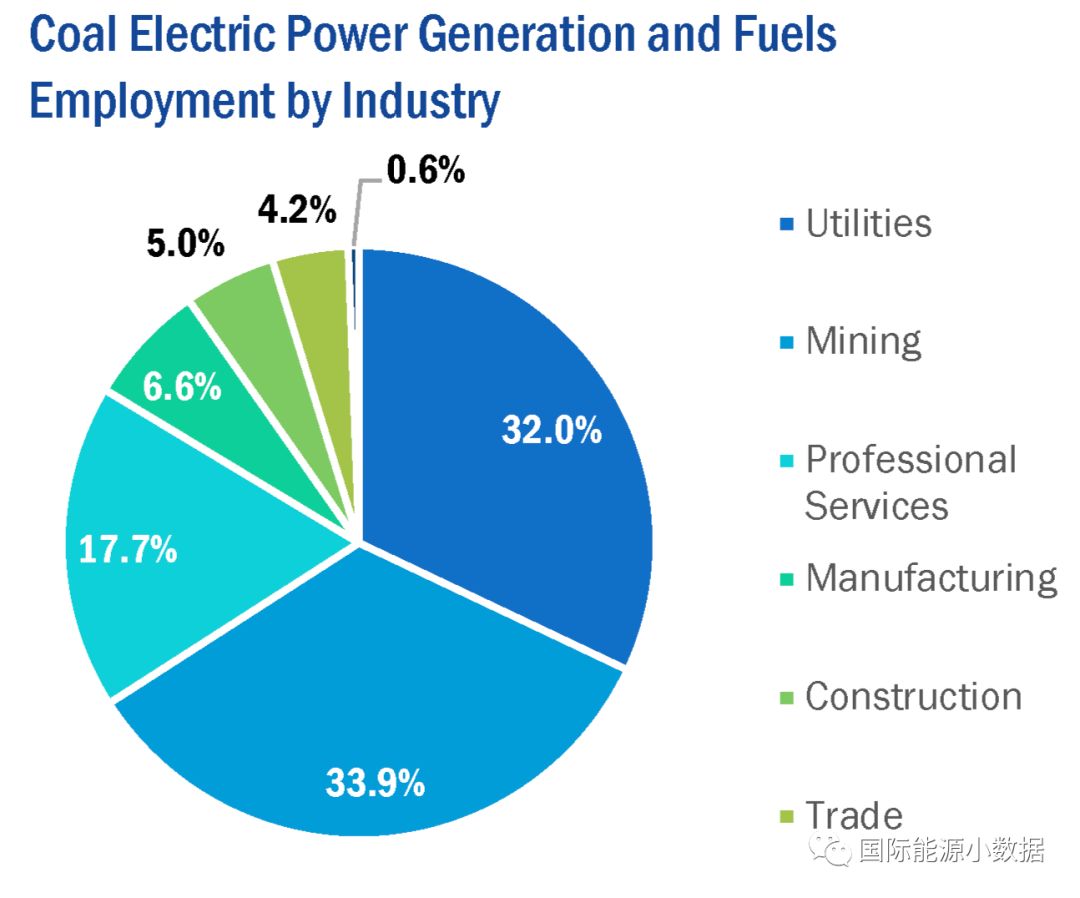 【数据】美国能源就业数据大全(4:煤电及煤矿就业构成