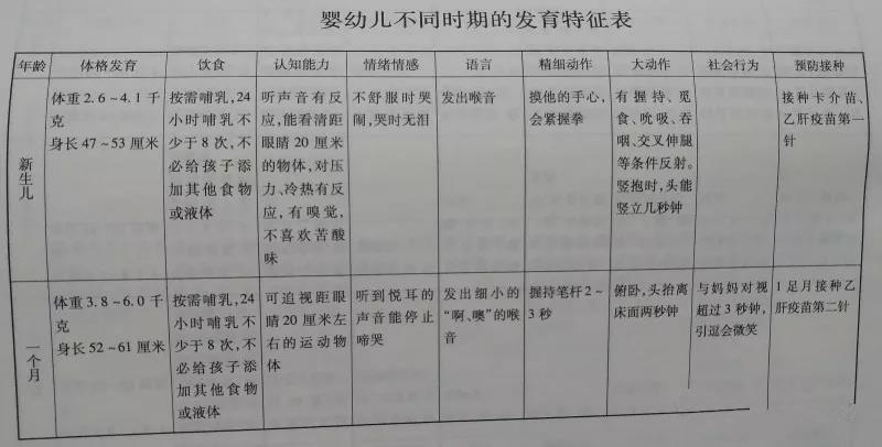 婴幼儿不同时期的发育和认知特征表