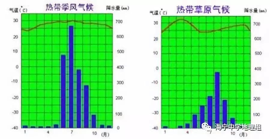 一般来说,热带季风气候的逐月降水量具有突变的特点.