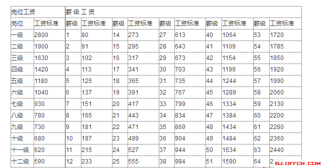 事业单位薪级工资标准