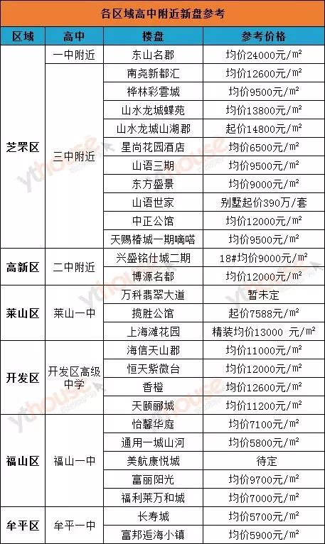 烟台学区划片公布,学区房要这样买(附楼盘价格表)