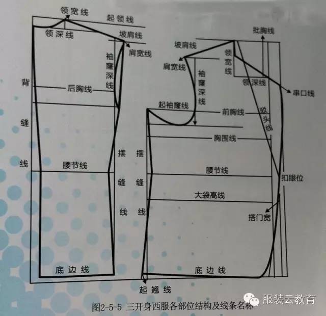 西服上衣的结构制图是由前,后及腋下衣片和大,小袖片,挂面,领面,领里