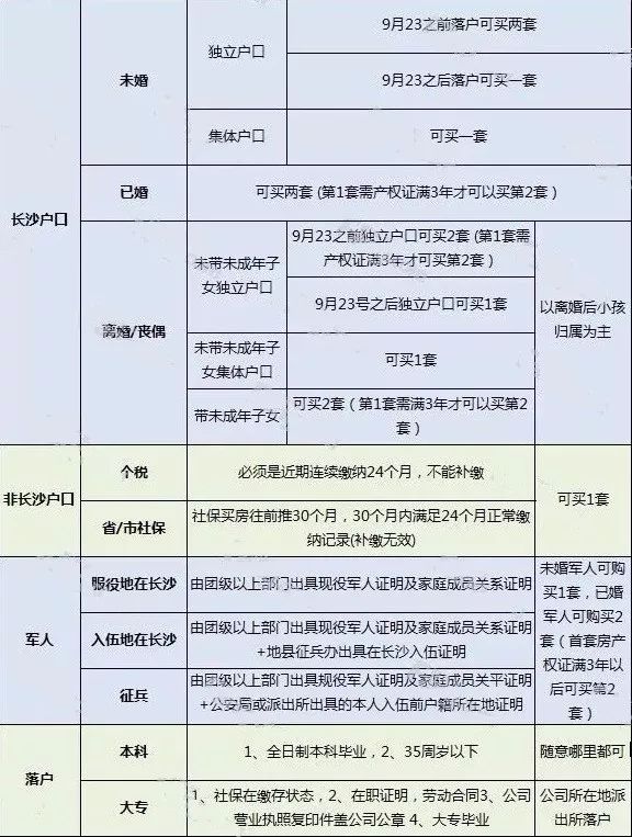 长沙购房资格查询