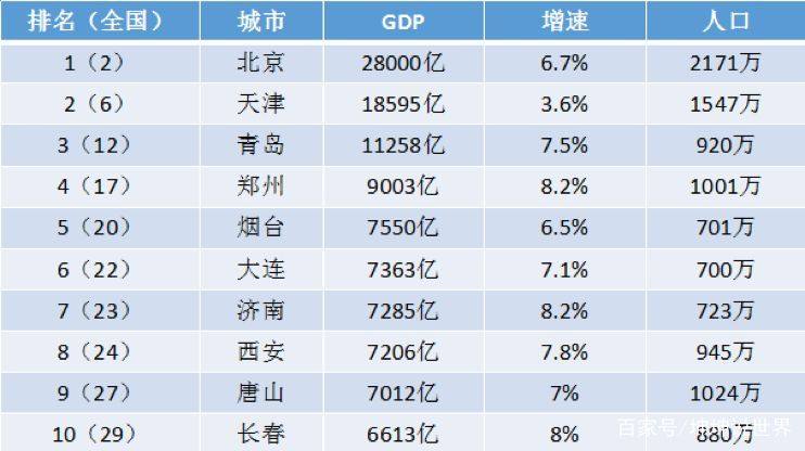 青岛gdp城市排名2021_2021上半年各大城市GDP排行,快来看看有你家乡吗(2)