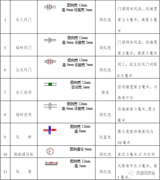 模板一套一通三防系统图绘制规范及图例标准分享给大家