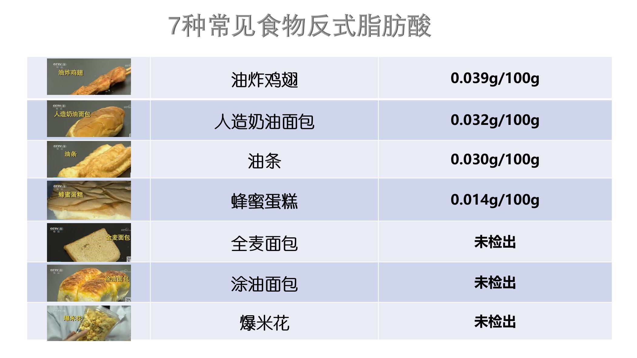 油炸类食物和 使用了人造奶油的食物都含有反式脂肪酸,含量也明显