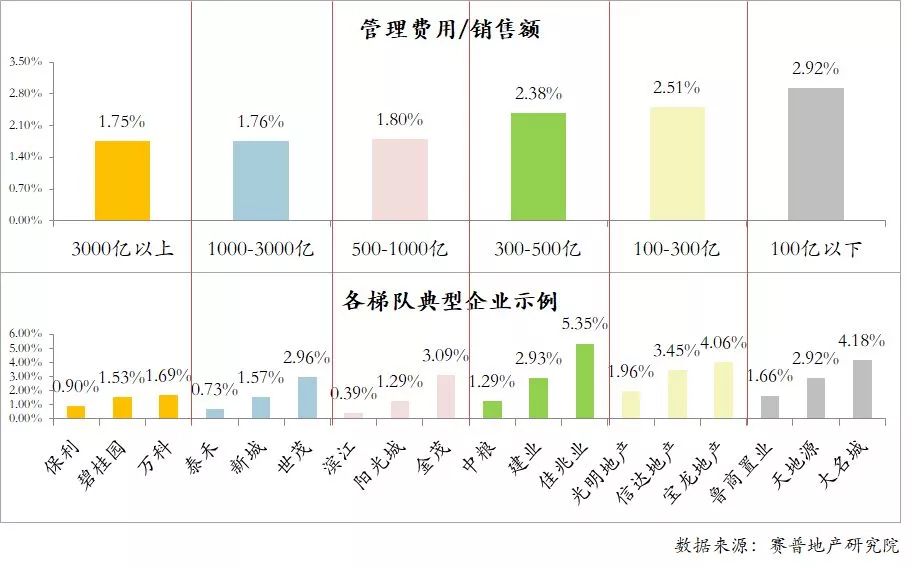 2017年百强房企人均效能pk,你家战斗力如何?