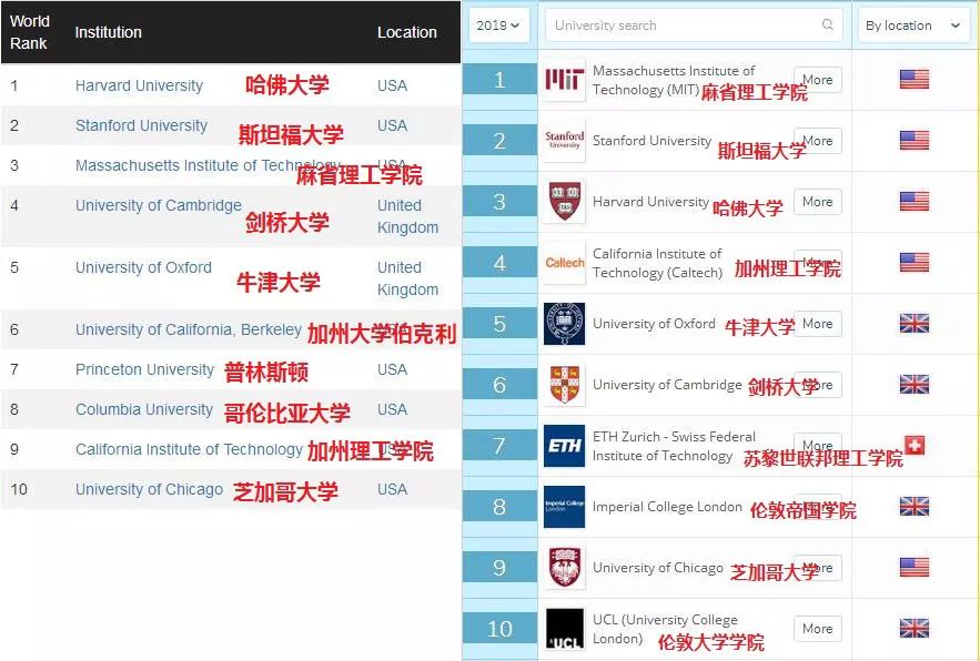 同样是大学排名，最近发布的CWUR和QS咋差这么多！？