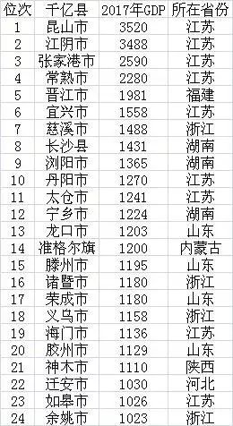 中国gdp超千亿县2021_最新 百强县 山东15县市上榜,这3县市迈入千亿俱乐部