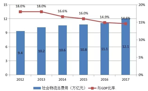 中国物流这几年的物流gdp_2018年中国物流行业发展现状及趋势分析 加快建设物流园区降本提效势在必行