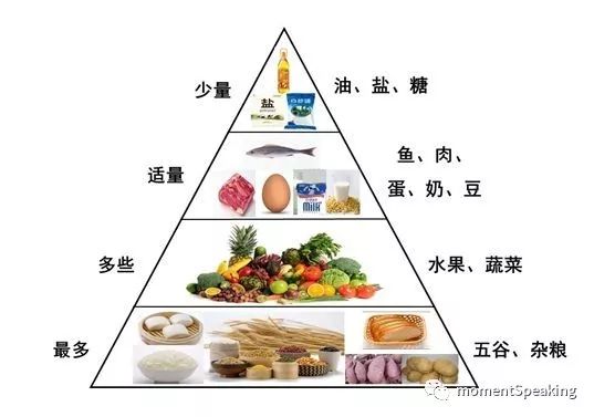 均衡摄取每种营养物质,看好 食物金字塔,大口吃也不怕胖～ 除了膳食