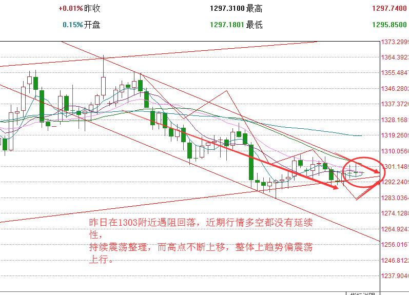 两年来黄金价格走势图的演变与影响分析