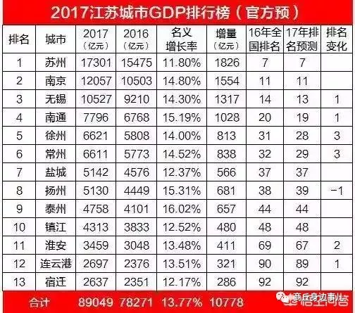 淮海省gdp排名_第一季度各地GDP排名出炉 河北位列第27位(2)