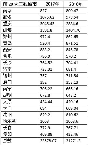 33城人口变化