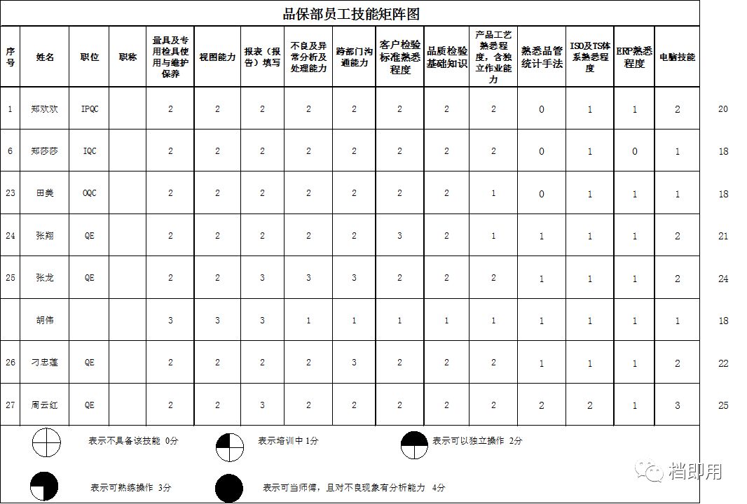 【模板 质量部检验员员工技能矩阵图(班组长)