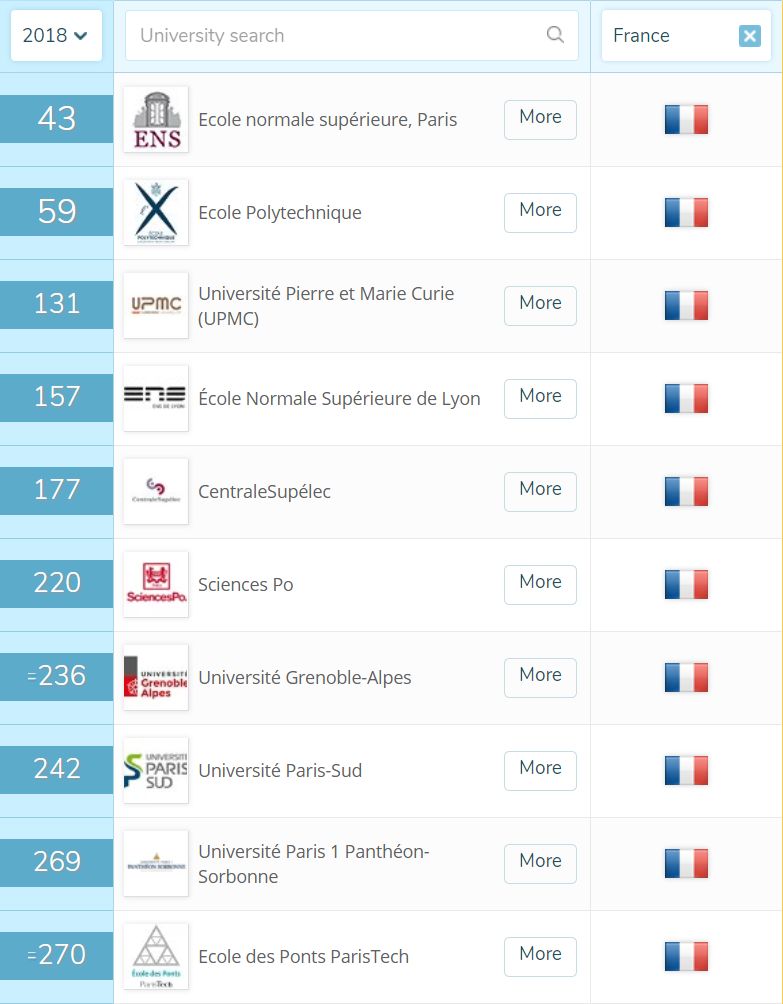 QS2019全球大学排名,法国出现新领头羊?两所