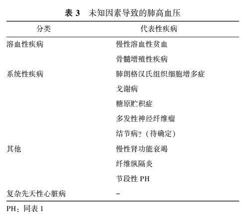 第六届世界肺高血压会议聚焦肺高血压定义与诊断分类更新