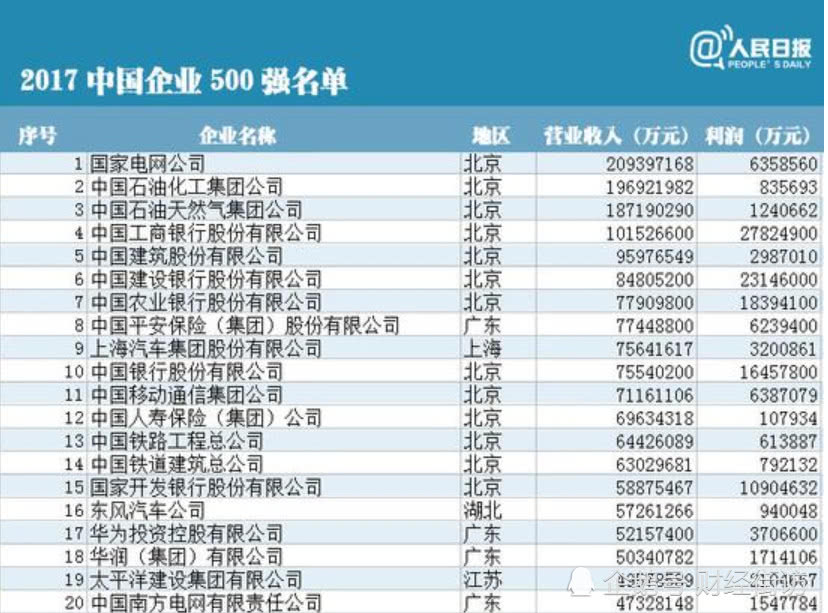 500 强"榜单上排名最靠前的国家电网,也可以说就是中国最厉害的国企