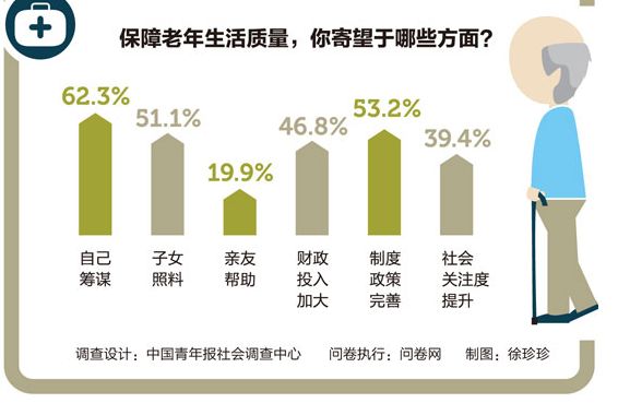 中国60岁以上的老人有多少人口_中国60岁以上老人占比