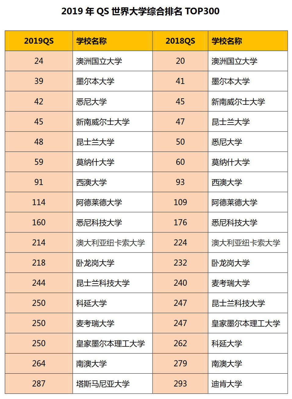 2019年qs世界大学综合排名(澳洲)