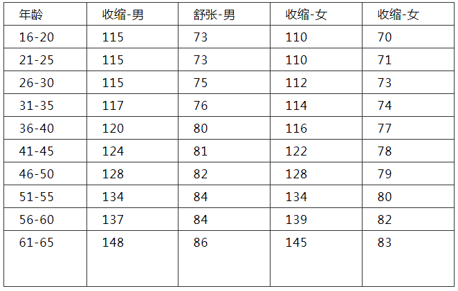 各年龄正常血压参考值对照表