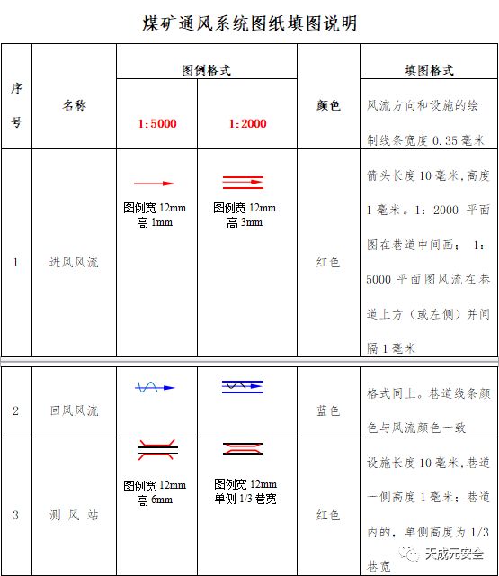 模板一套一通三防系统图绘制规范及图例标准分享给大家