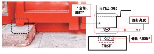 营造技艺古建大门中的秘密建议收藏