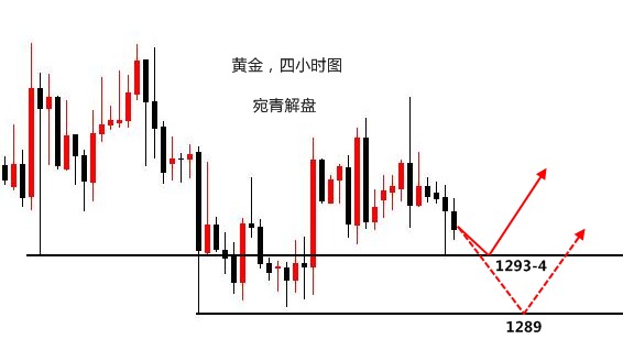 宛青解盘：黄金亚盘下跌1289上方择机多，原油先等回撤