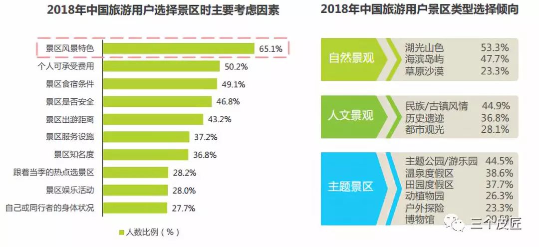 研究报告2018年中国景区旅游消费及发展趋势