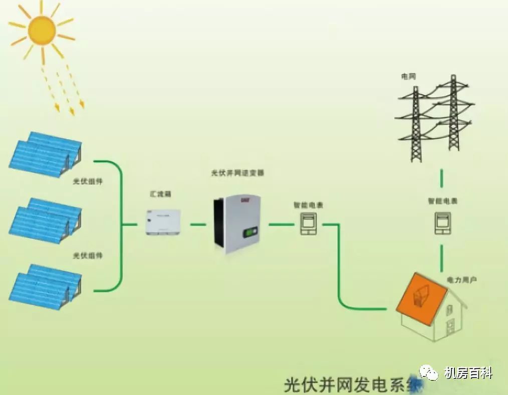 光伏太阳能发电并网中的电能质量监测有哪些的问题?