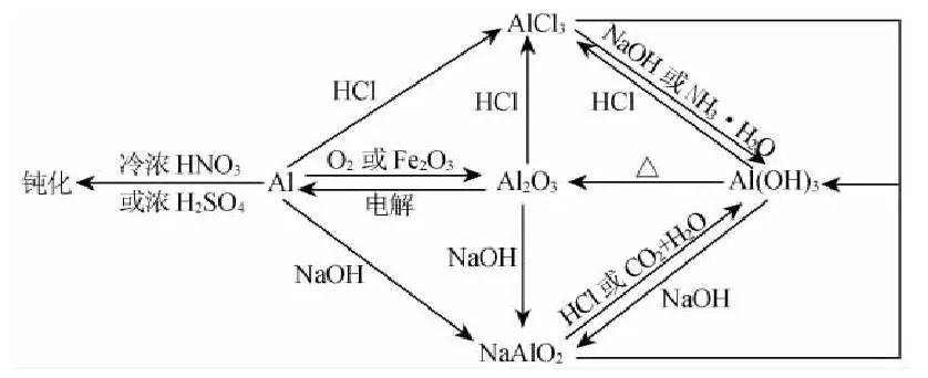 铝及其重要化合物间的转化关系