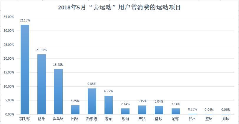 2018年5月用户常消费运动项目数据图