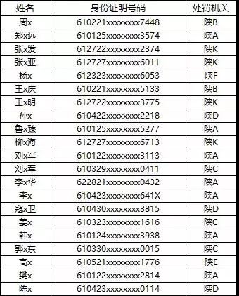 陕西交警公布今年第一季度终生禁驾名单109人 靖边多人上榜