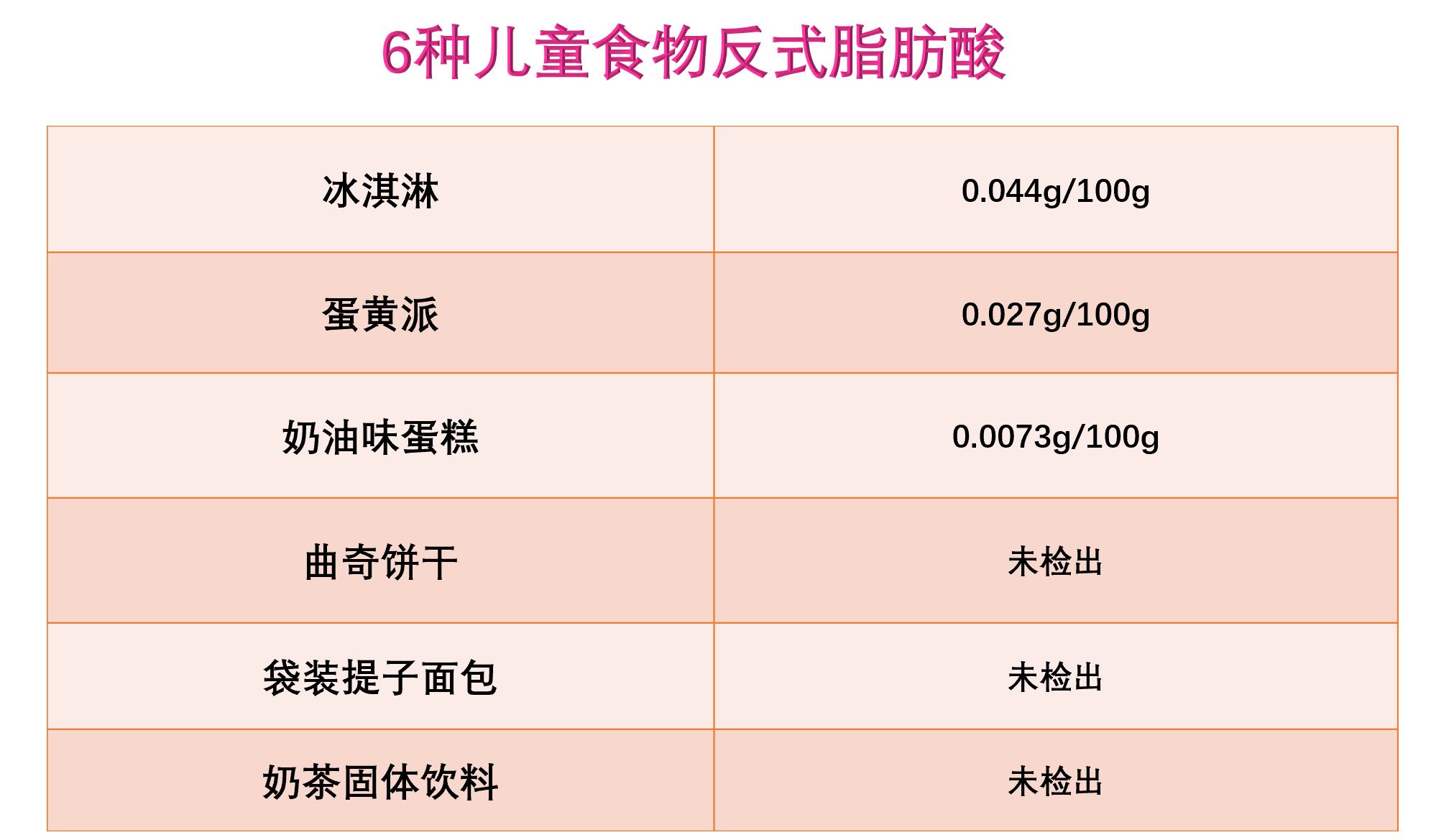 既然有三份样品都检测出了反式脂肪酸,为什么商品上的营养成分表里