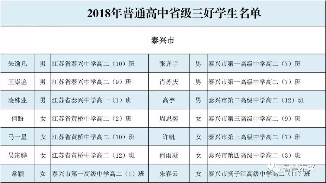 【喜报】泰兴这17名高中生上了省级名单!看看有没有你