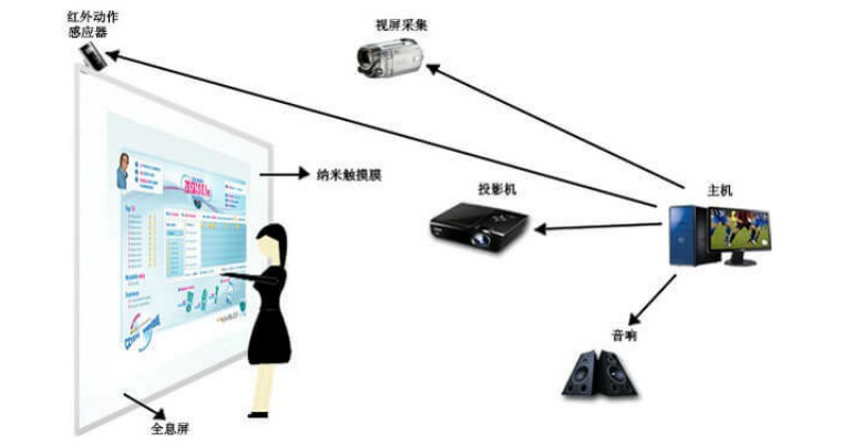 互动投影的原理_地面互动投影系统原理图