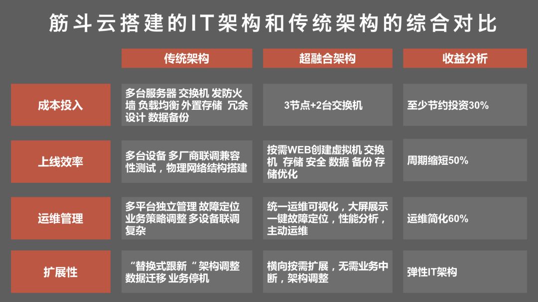 将计算,存储,网络容器服务深度融合形成标准化的超融合单元,多个