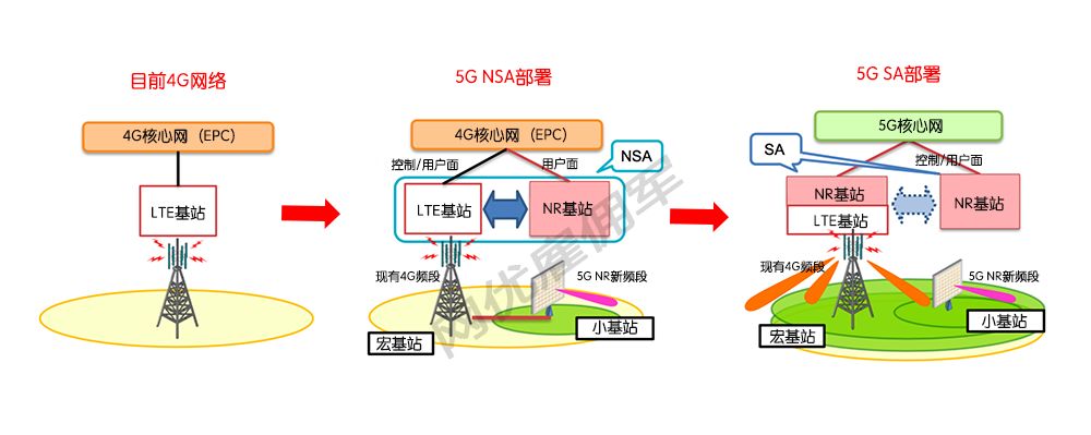 分为nsa(非独立组网)和sa(独立组网)两个阶段.