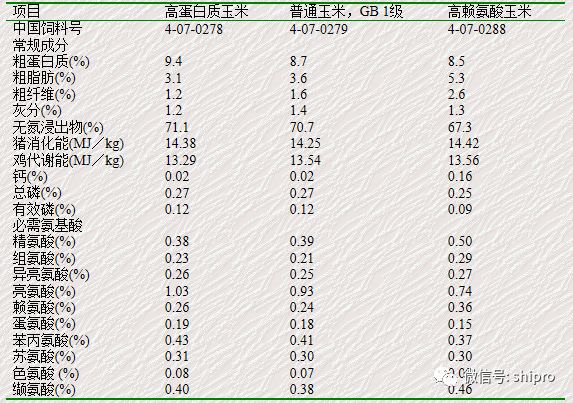 不同品质玉米的营养特性及其在饲料中的应用