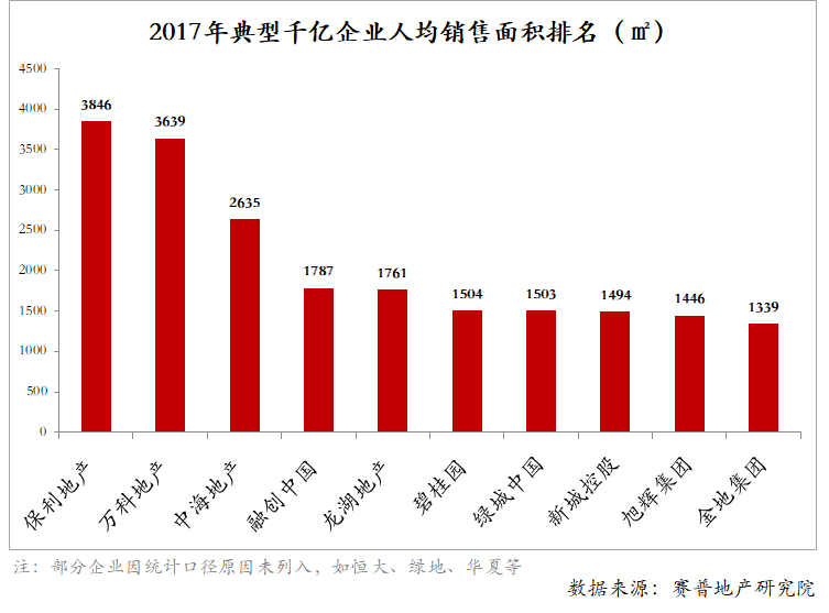 2017年百强房企人均效能pk,你家战斗力如何?