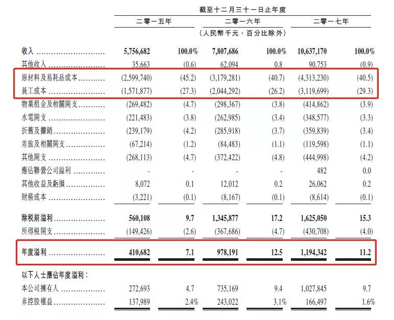 去年大赚12亿!员工平均薪酬约6万,服务"变态"的海底捞要上市了!