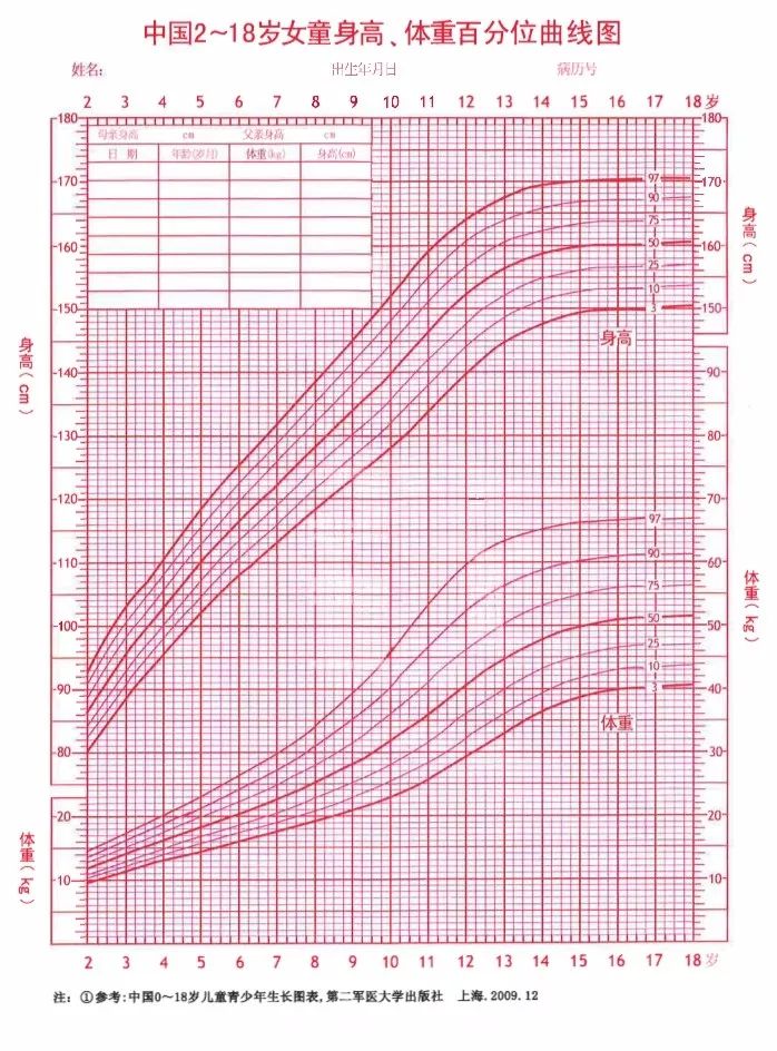 母婴 正文  在曲线图中,如果孩子的身高在第三百分位以下,就算矮小,也