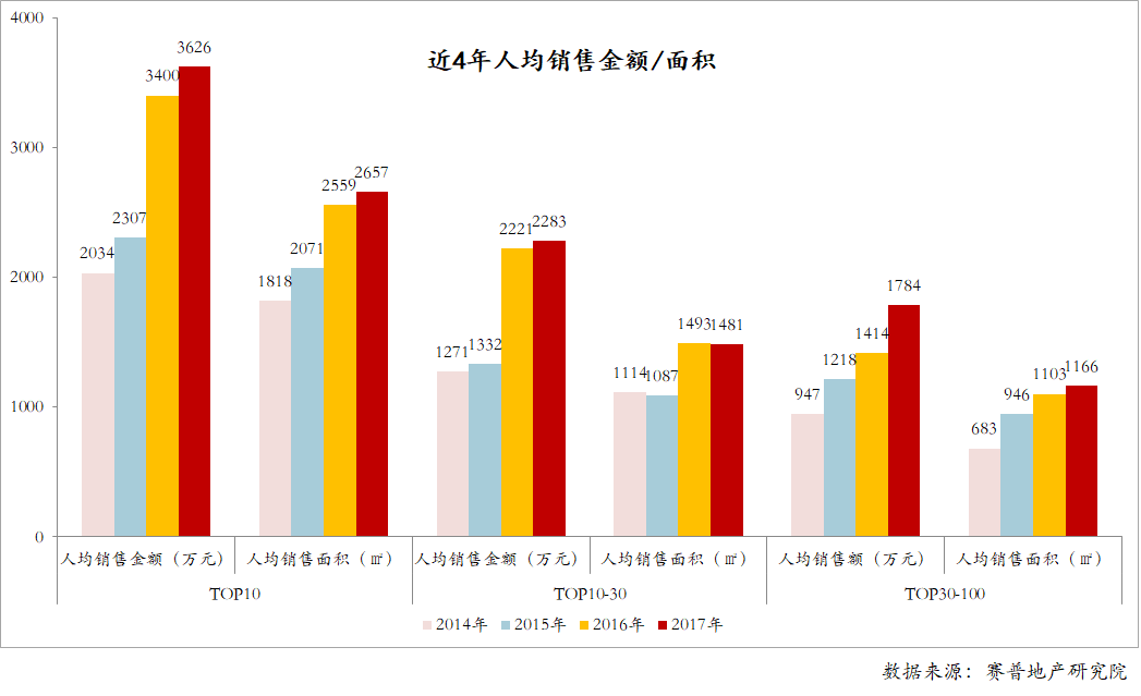 2017年百强房企人均效能pk,你家战斗力如何?