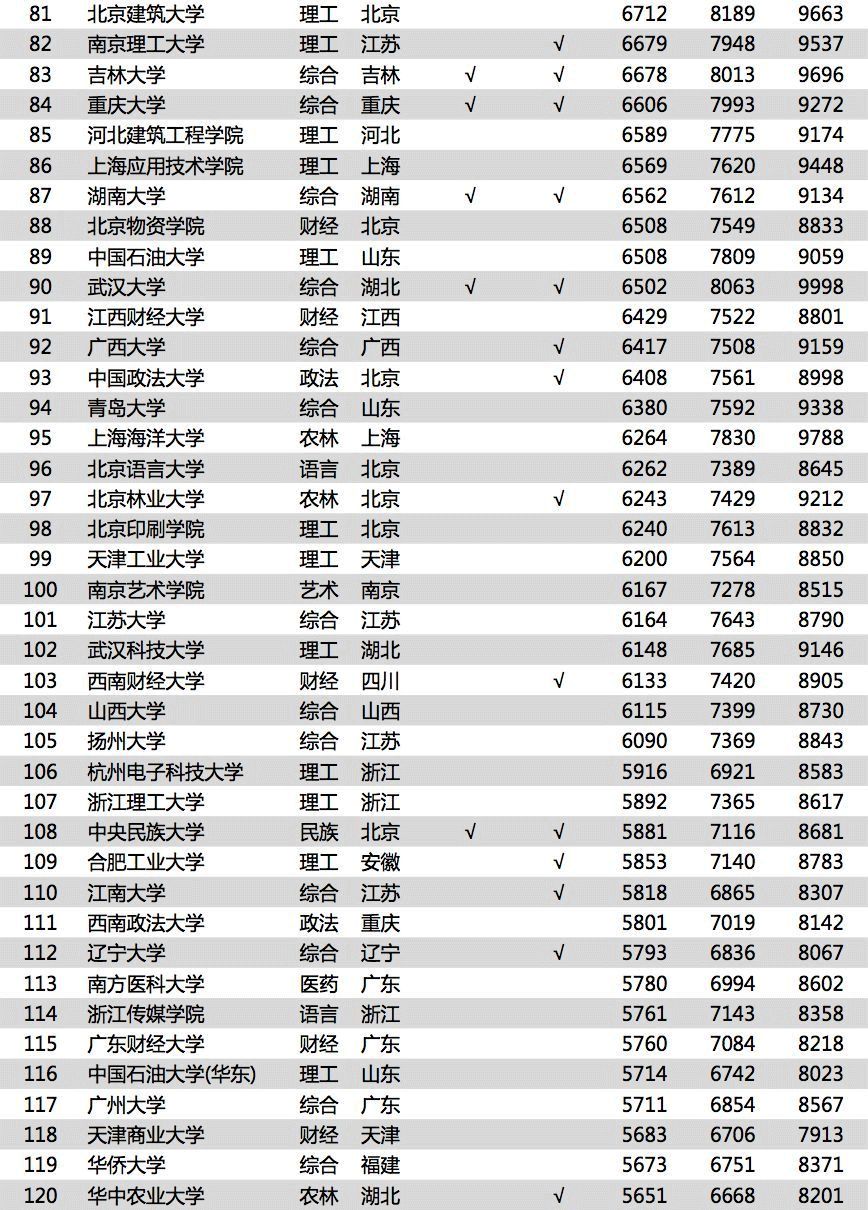 松江的高校中,上海外国语大学排名11,上海对外经贸大学排名20,东华